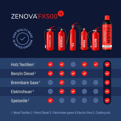Zenova FX500 Feuerlöscher Spray 500ml Löschspray ALLE Brände Lithium Batterien